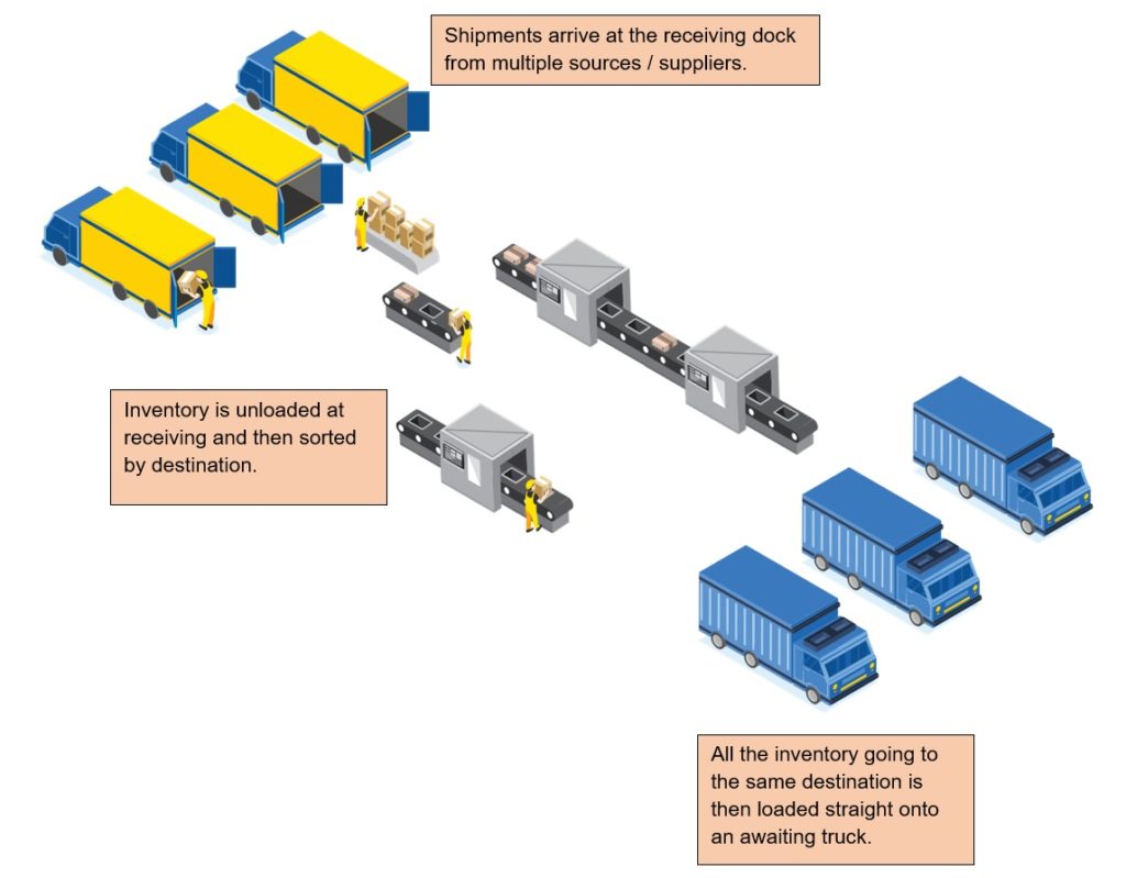 Cross-Docking Infographic:
1) shipments arrive at the receiving dock from multiple sources / suppliers.
2) Inventory is unloaded at receiving and then sorted by destination
3) All the inventory going to the same destination is then loaded straight onto an awaiting truck