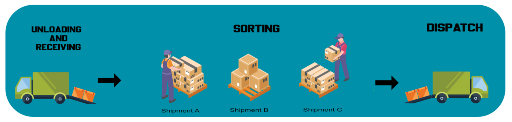 Cross-Docking Infographic Cross-Docking method infographic