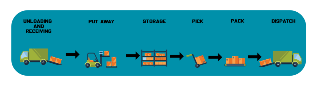 Traditional warehousing method infographic