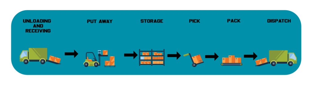 Traditional warehousing method infographic Traditional warehousing method infographic
