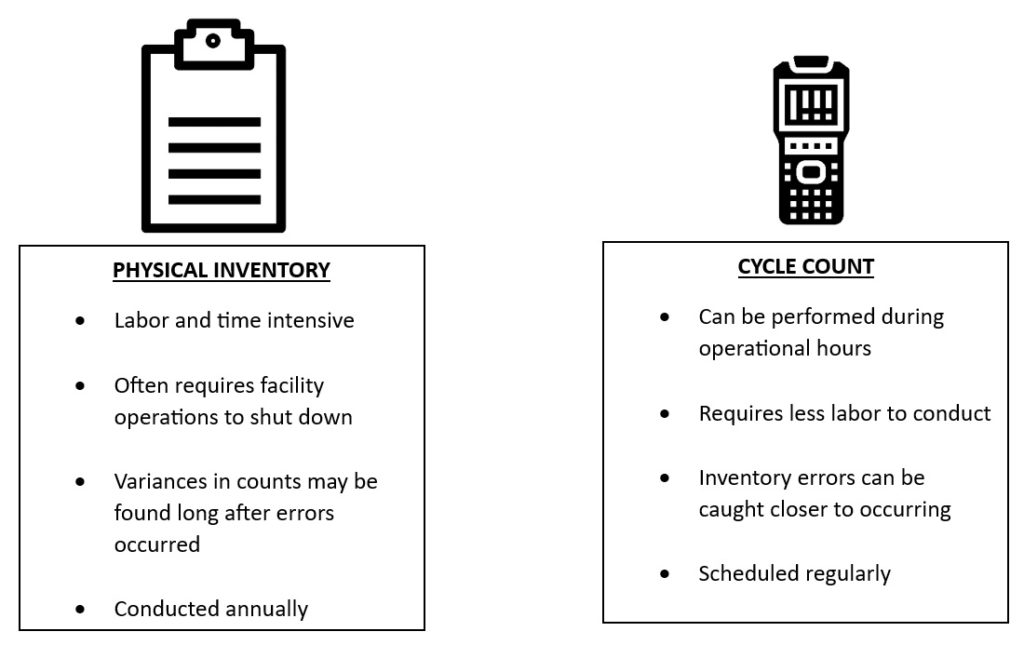 Physical Inventory
- Labor & Time Intensive
- Often requires facility operations to shut down
- Variances in counts may be found long after errors occurred
- Conducted annually

Cycle Count
- Can be performed during operational hours
- Requires less labor to conduct
- Inventory errors can be caught closer to occurring
- Scheduled regularly