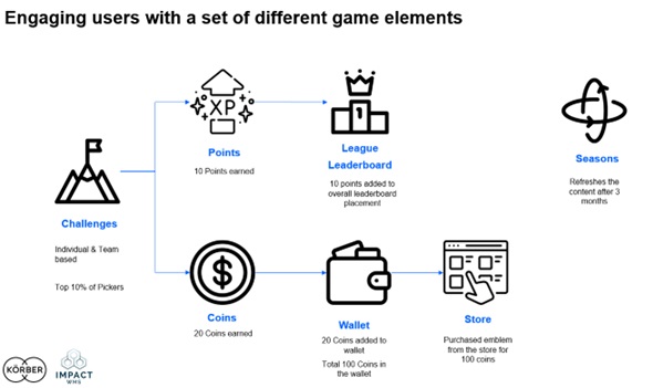 Engaging users with a set of different game elements.