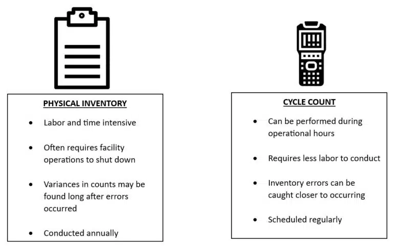 What is a Cycle Count? 3 Physical Inventory vs Cycle Count 768x484 1
